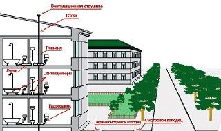 Системы канализации высотных зданий Профилактическая чистка канализации в многоквартирном доме нормы