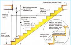 How to make a wooden staircase to the second floor: manufacturing instructions